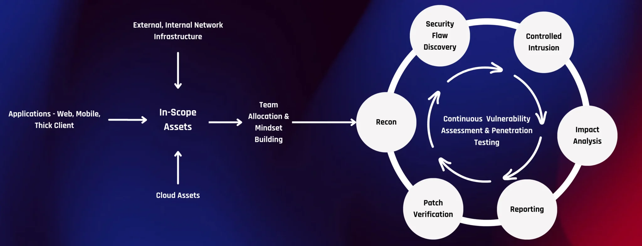 Penetration Testing as a Service Process